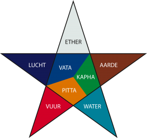 Ayurveda elementen Pentagram-Ayurveda